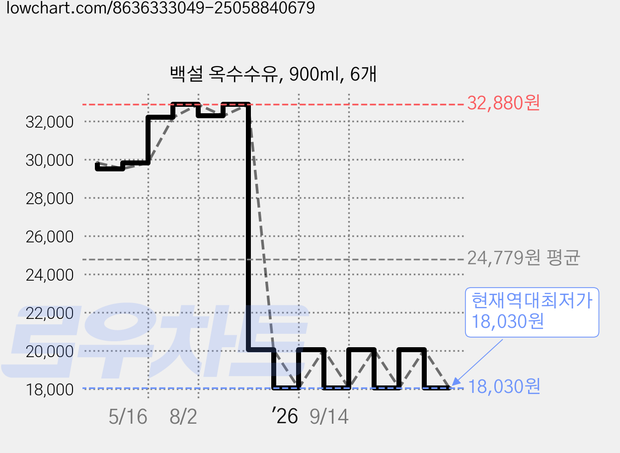 백설 옥수수유, 900ml, 6개 가격 변동 차트, 현재가 18,030원, 역대최저가