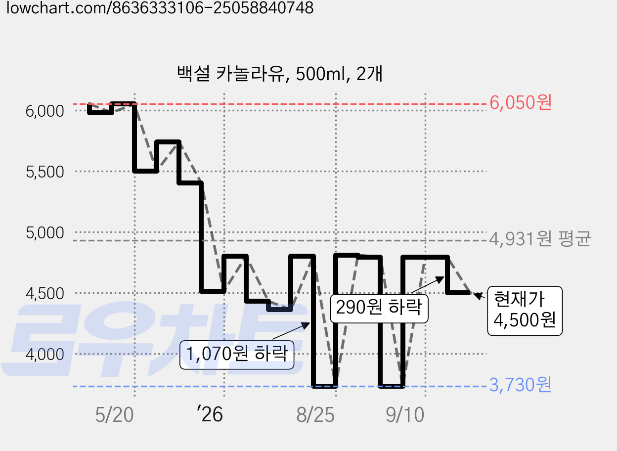 백설 카놀라유, 500ml, 2개 가격 변동 차트, 현재가 4,500원, 관측 최저가 3,730원