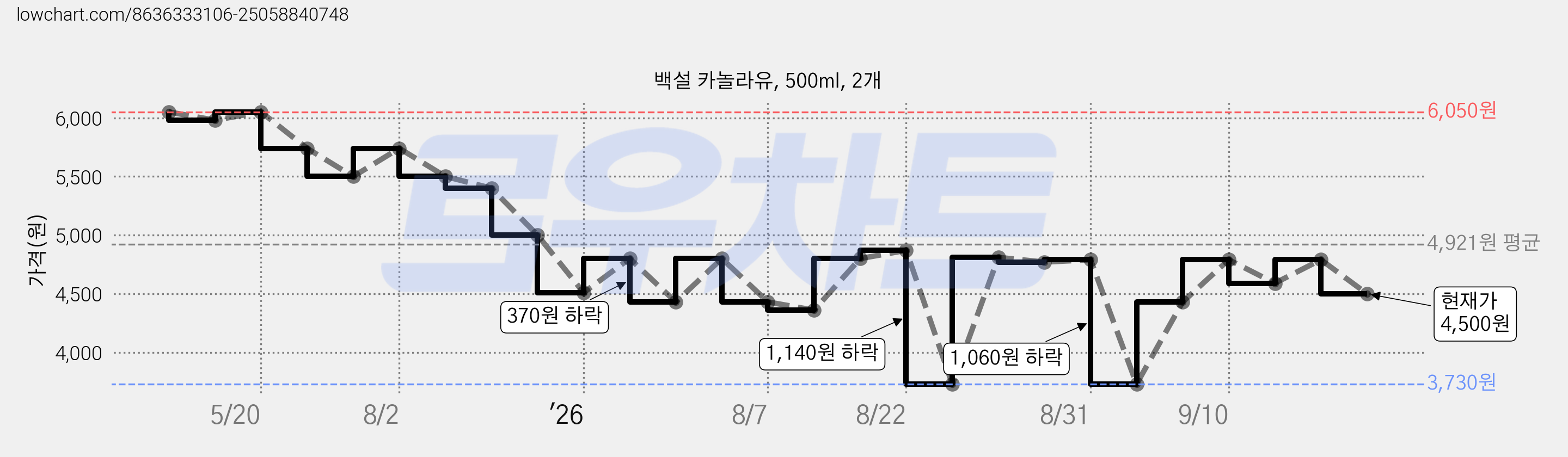 백설 카놀라유, 500ml, 2개 가격 변동 차트, 현재가 4,500원, 관측 최저가 3,730원