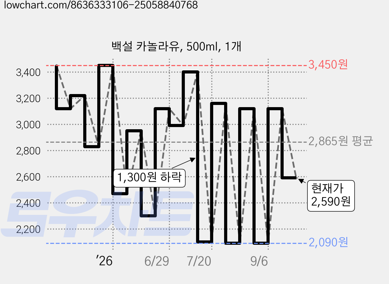 백설 카놀라유, 500ml, 1개 가격 변동 차트, 현재가 2,590원, 관측 최저가 2,090원