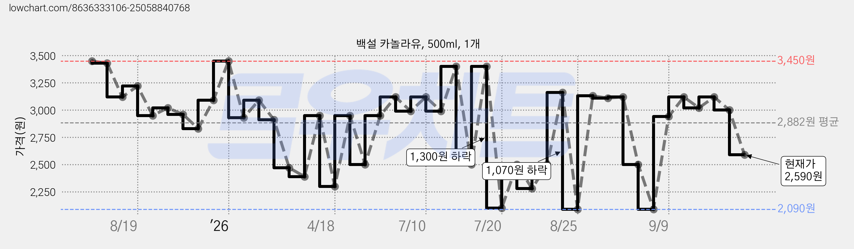 백설 카놀라유, 500ml, 1개 가격 변동 차트, 현재가 2,590원, 관측 최저가 2,090원