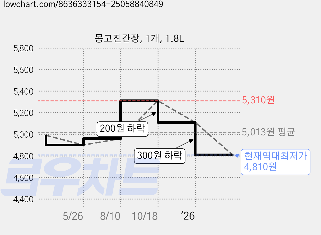 몽고진간장, 1개, 1.8L 가격 변동 차트, 현재가 4,810원, 역대최저가
