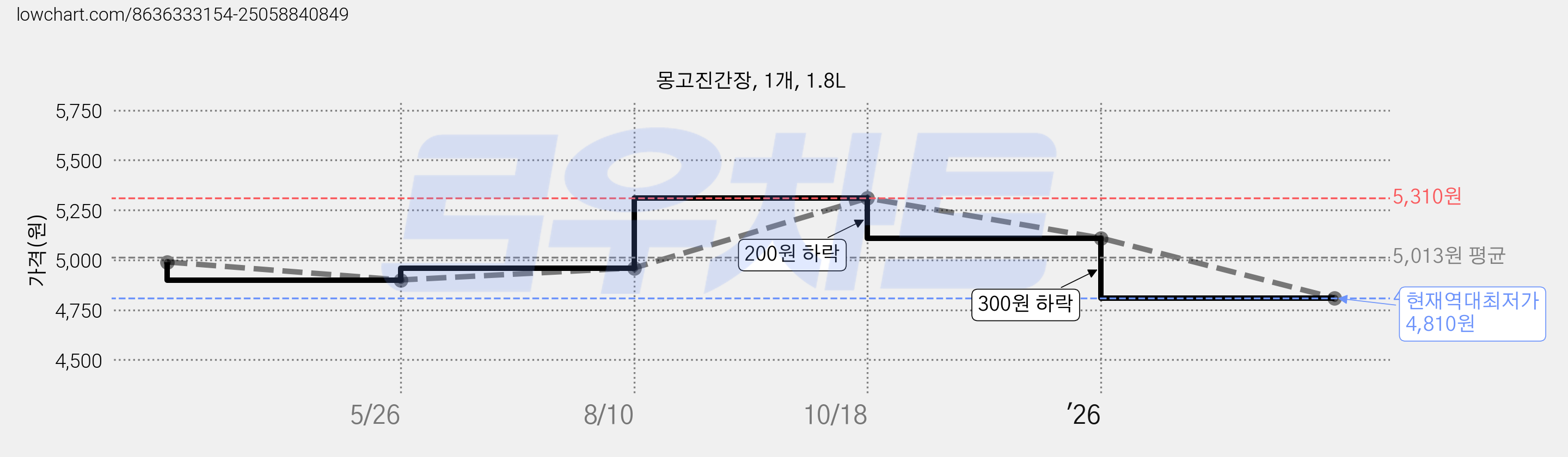 몽고진간장, 1개, 1.8L 가격 변동 차트, 현재가 4,810원, 역대최저가