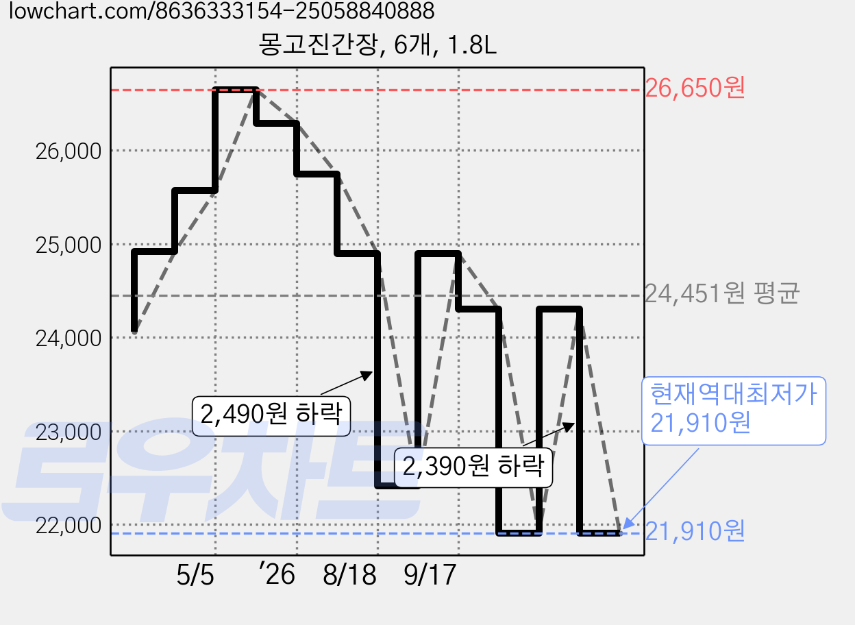 몽고진간장, 6개, 1.8L 가격 변동 차트, 현재가 21,910원, 역대최저가