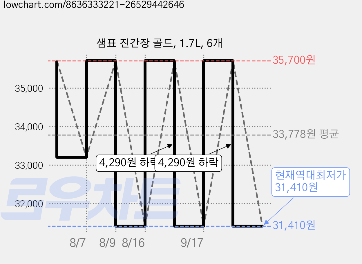 샘표 진간장 골드, 1.7L, 6개 가격 변동 차트, 현재가 31,410원, 역대최저가