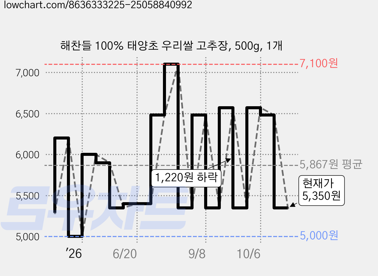해찬들 100% 태양초 우리쌀 고추장, 500g, 1개 가격 변동 차트, 현재가 5,350원, 관측 최저가 5,000원