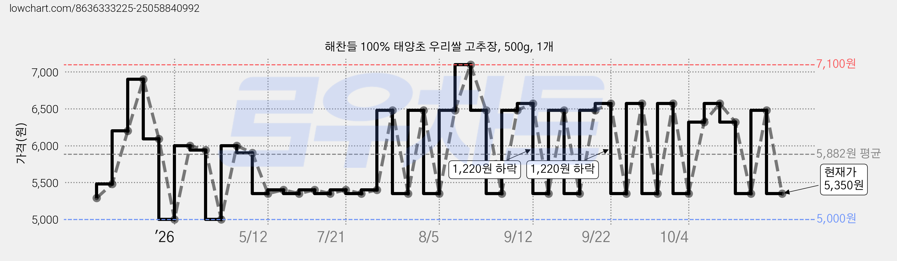 해찬들 100% 태양초 우리쌀 고추장, 500g, 1개 가격 변동 차트, 현재가 5,350원, 관측 최저가 5,000원
