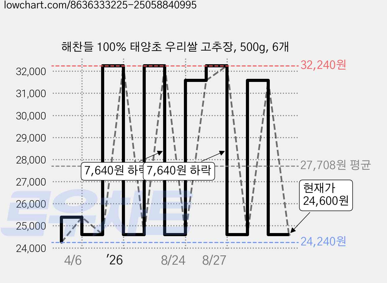 해찬들 100% 태양초 우리쌀 고추장, 500g, 6개 가격 변동 차트, 현재가 24,600원, 관측 최저가 24,240원