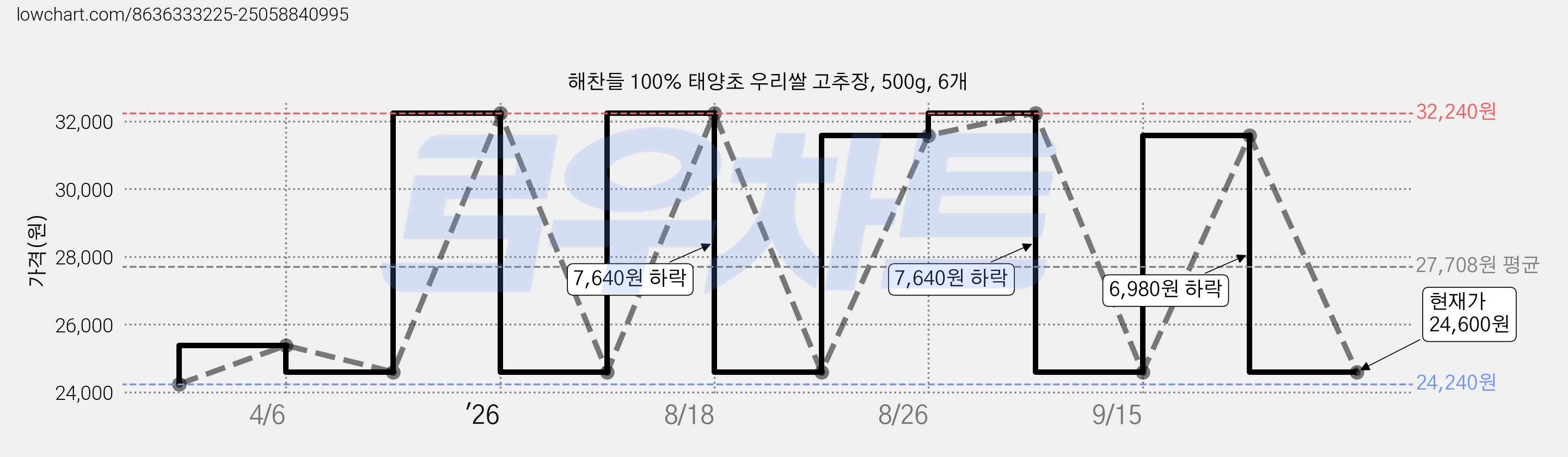 해찬들 100% 태양초 우리쌀 고추장, 500g, 6개 가격 변동 차트, 현재가 24,600원, 관측 최저가 24,240원