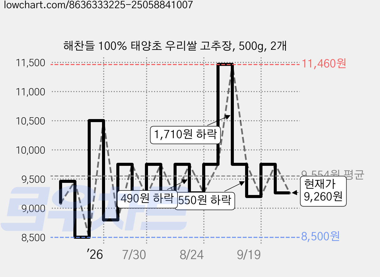 해찬들 100% 태양초 우리쌀 고추장, 500g, 2개 가격 변동 차트, 현재가 9,260원, 관측 최저가 8,500원