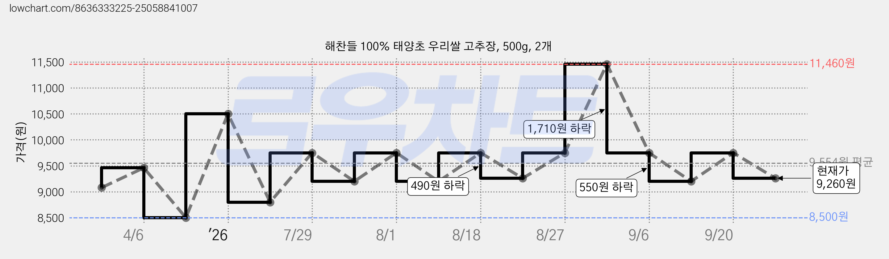 해찬들 100% 태양초 우리쌀 고추장, 500g, 2개 가격 변동 차트, 현재가 9,260원, 관측 최저가 8,500원