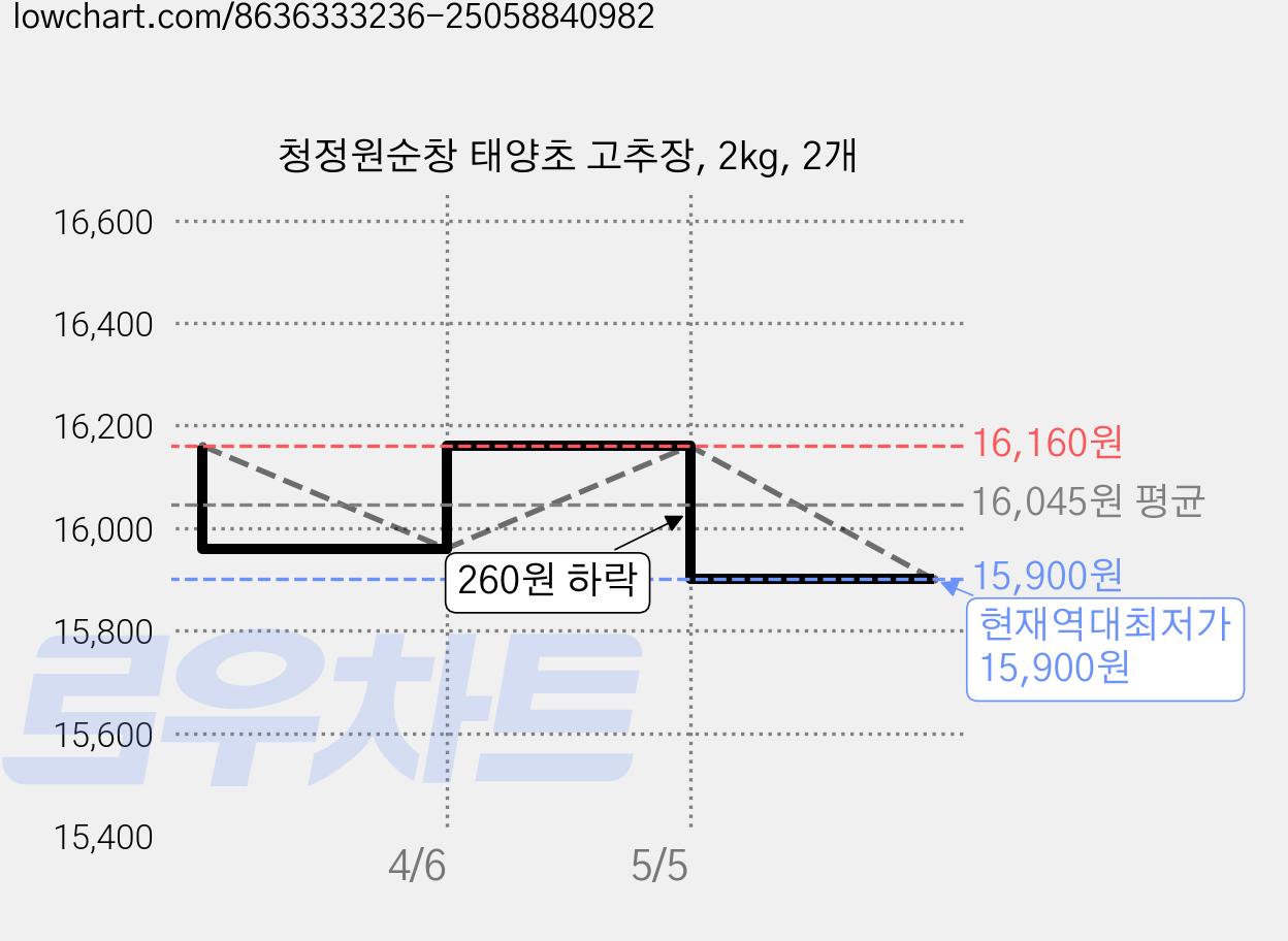 청정원순창 태양초 고추장, 2kg, 2개 가격 변동 차트, 현재가 15,900원, 역대최저가