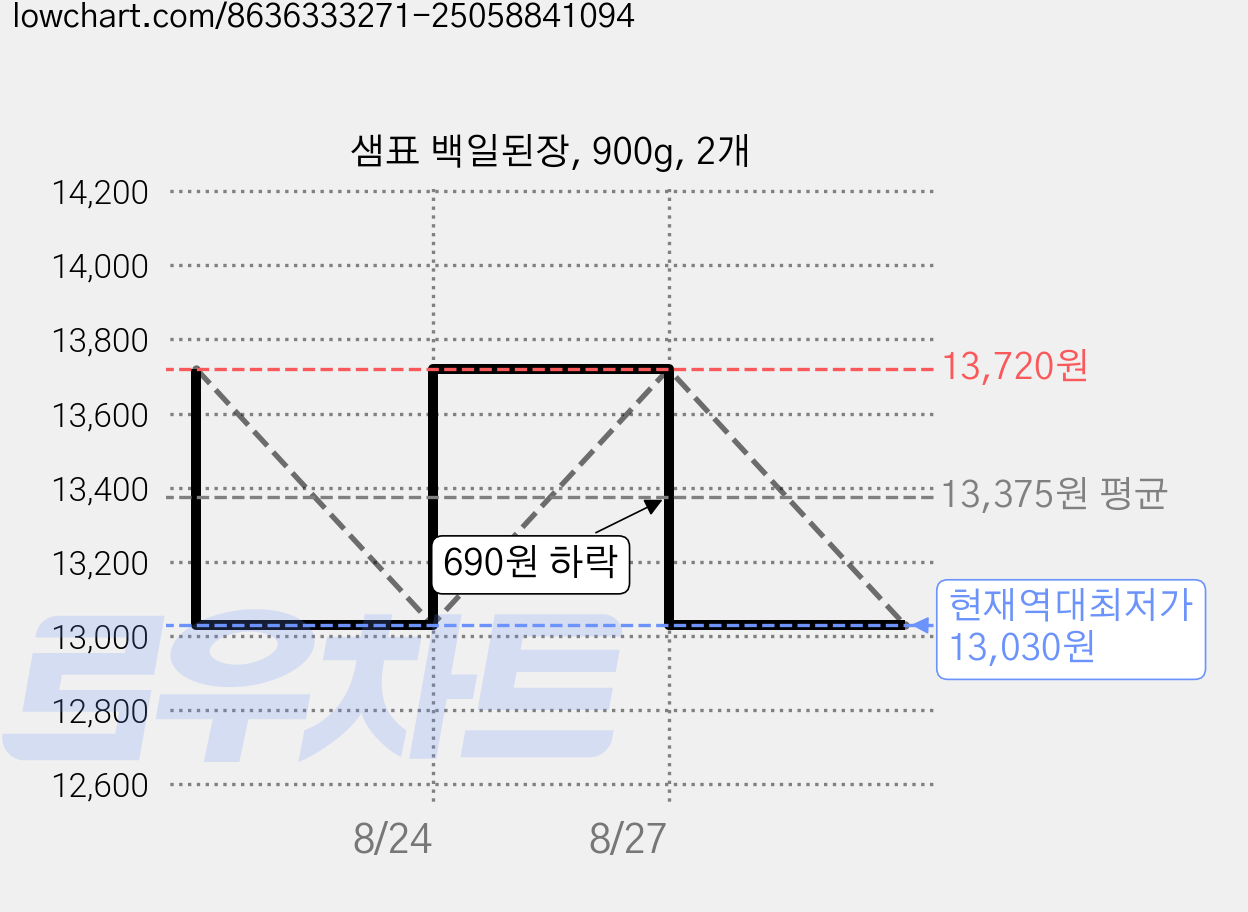 샘표 백일된장, 900g, 2개 가격 변동 차트, 현재가 13,030원, 역대최저가