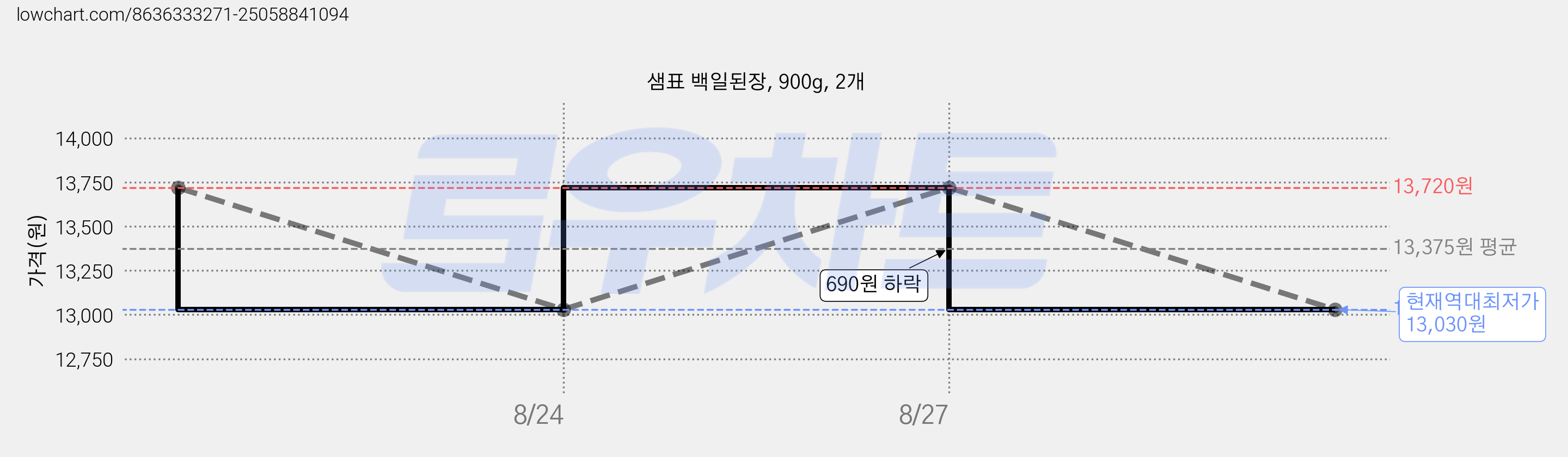 샘표 백일된장, 900g, 2개 가격 변동 차트, 현재가 13,030원, 역대최저가