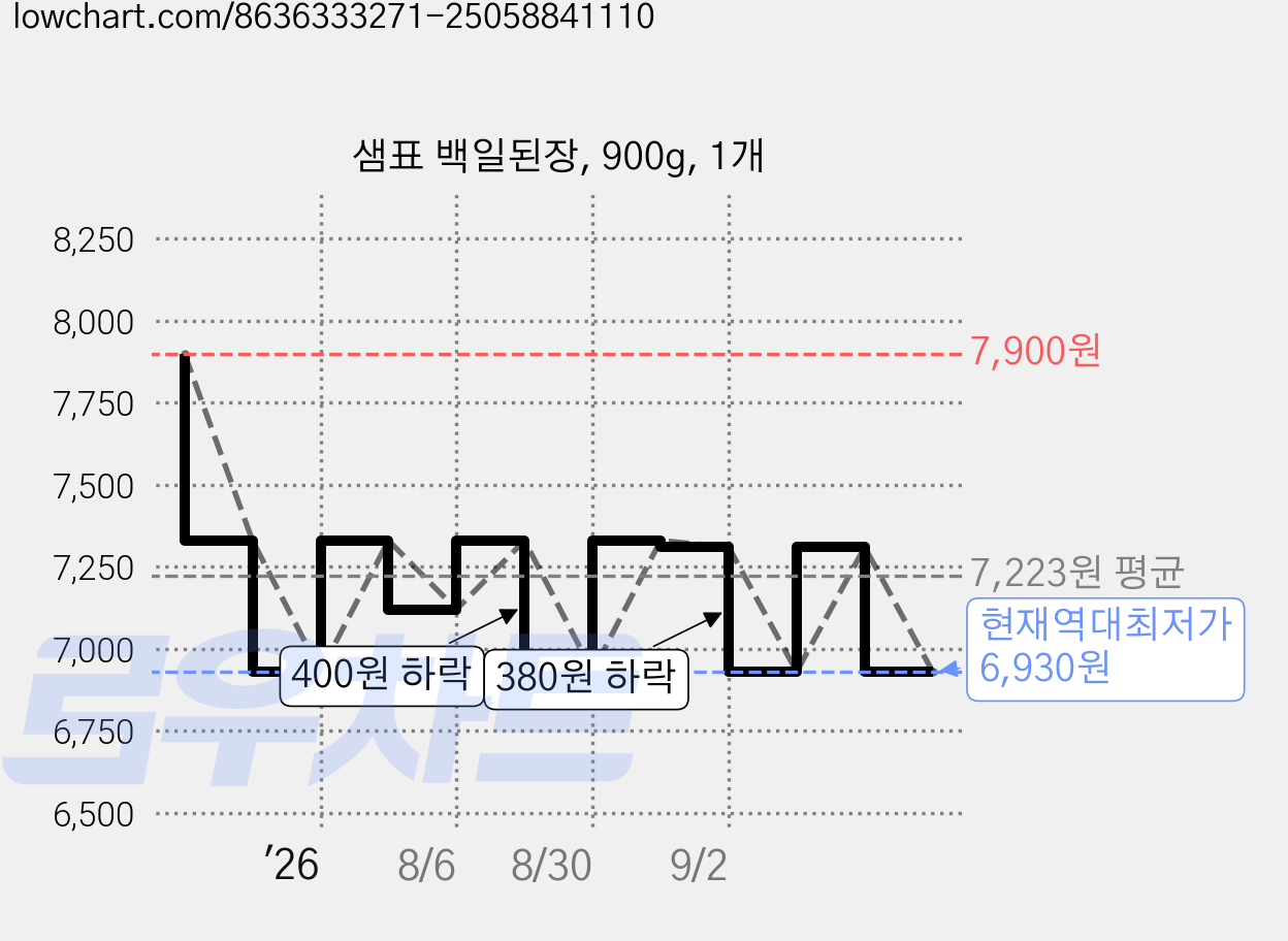 샘표 백일된장, 900g, 1개 가격 변동 차트, 현재가 6,930원, 역대최저가
