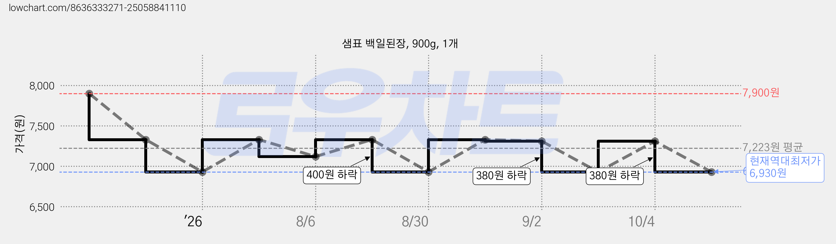 샘표 백일된장, 900g, 1개 가격 변동 차트, 현재가 6,930원, 역대최저가