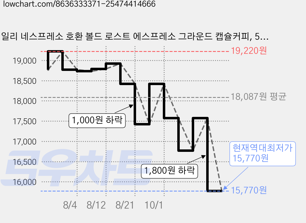 일리 네스프레소 호환 볼드 로스트 에스프레소 그라운드 캡슐커피, 5.7g, 10개입, 3개 가격 변동 차트, 현재가 15,770원, 역대최저가