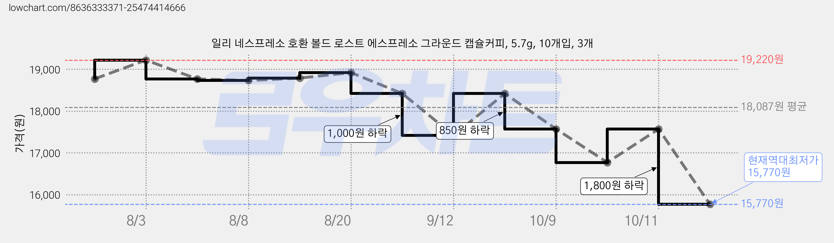 일리 네스프레소 호환 볼드 로스트 에스프레소 그라운드 캡슐커피, 5.7g, 10개입, 3개 가격 변동 차트, 현재가 15,770원, 역대최저가