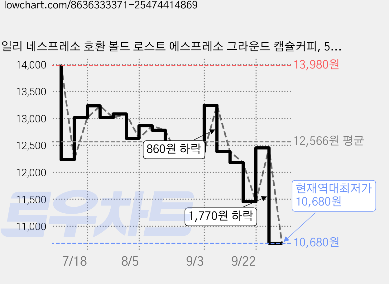 일리 네스프레소 호환 볼드 로스트 에스프레소 그라운드 캡슐커피, 5.7g, 10개입, 2개 가격 변동 차트, 현재가 10,680원, 역대최저가