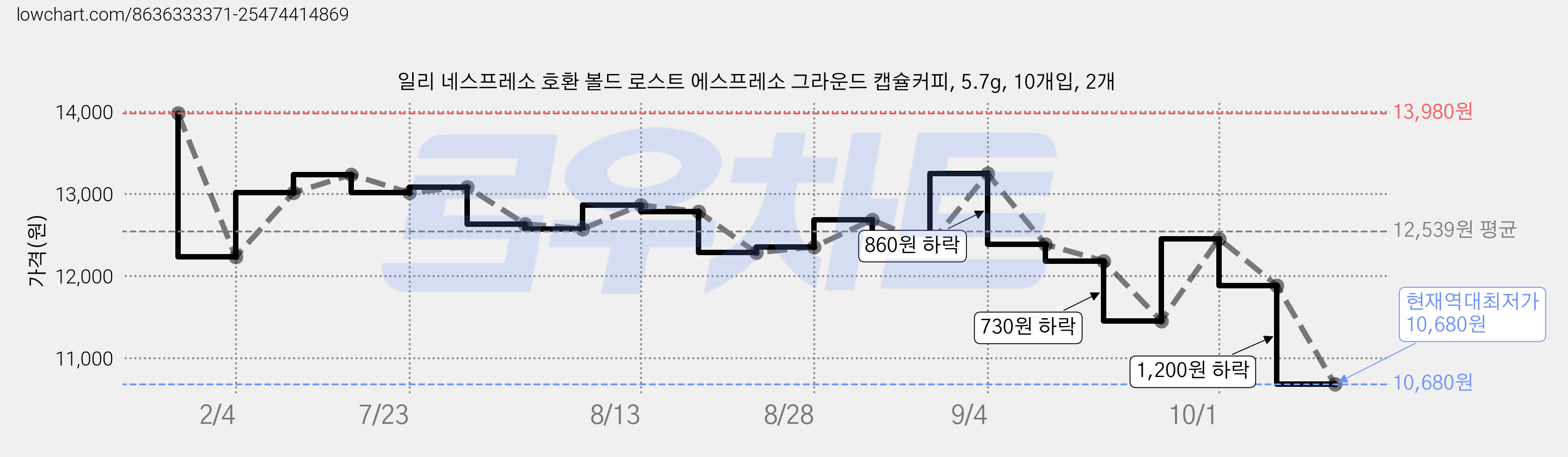 일리 네스프레소 호환 볼드 로스트 에스프레소 그라운드 캡슐커피, 5.7g, 10개입, 2개 가격 변동 차트, 현재가 10,680원, 역대최저가