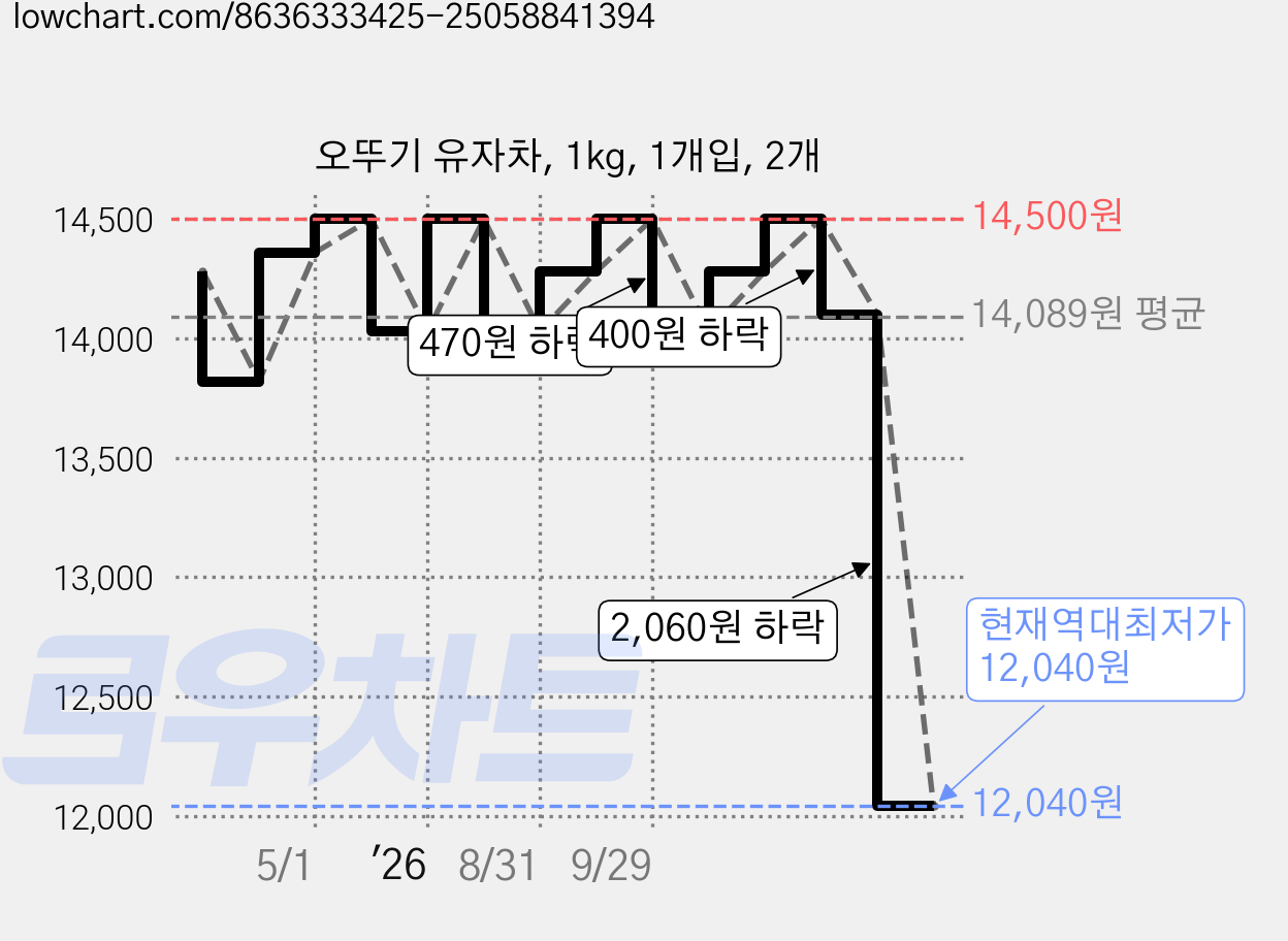 오뚜기 유자차, 1kg, 1개입, 2개 가격 변동 차트, 현재가 12,040원, 역대최저가