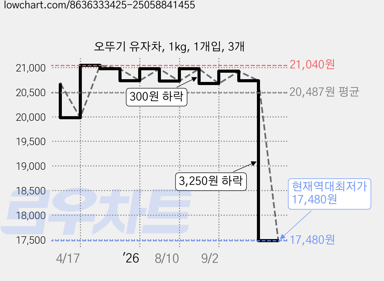 오뚜기 유자차, 1kg, 1개입, 3개 가격 변동 차트, 현재가 17,480원, 역대최저가
