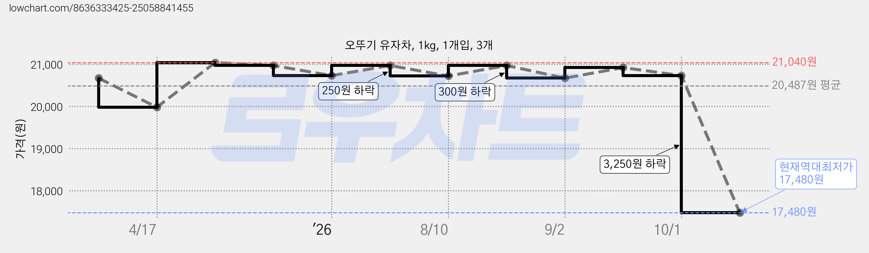 오뚜기 유자차, 1kg, 1개입, 3개 가격 변동 차트, 현재가 17,480원, 역대최저가