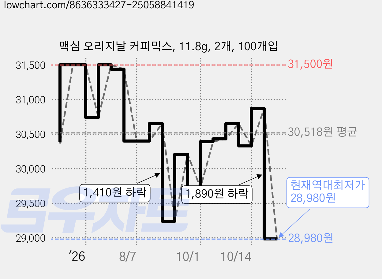 맥심 오리지날 커피믹스, 11.8g, 2개, 100개입 가격 변동 차트, 현재가 28,980원, 역대최저가