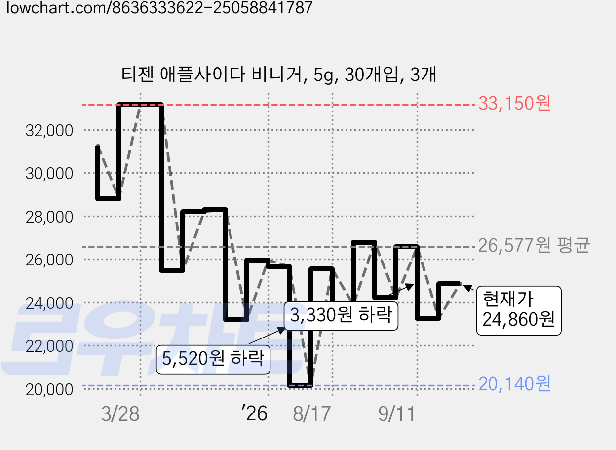 티젠 애플사이다 비니거, 5g, 30개입, 3개 가격 변동 차트, 현재가 24,860원, 관측 최저가 20,140원