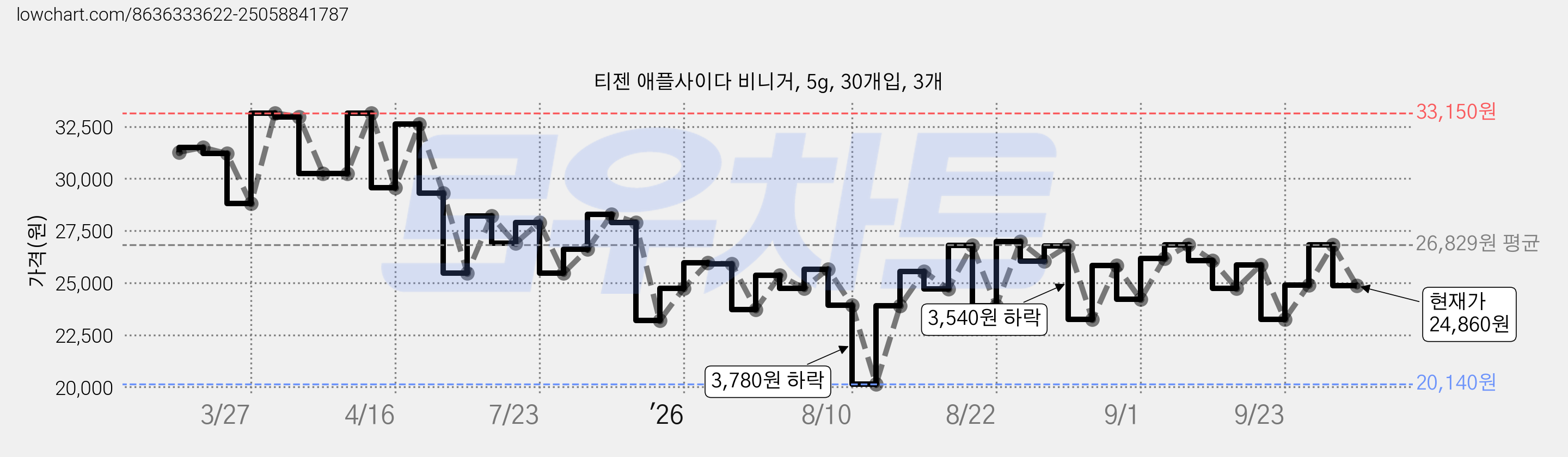 티젠 애플사이다 비니거, 5g, 30개입, 3개 가격 변동 차트, 현재가 24,860원, 관측 최저가 20,140원
