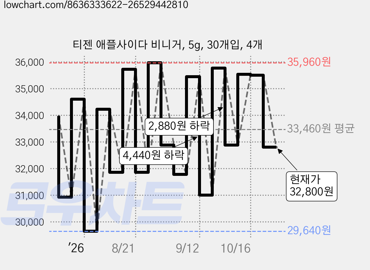 티젠 애플사이다 비니거, 5g, 30개입, 4개 가격 변동 차트, 현재가 32,800원, 관측 최저가 26,850원