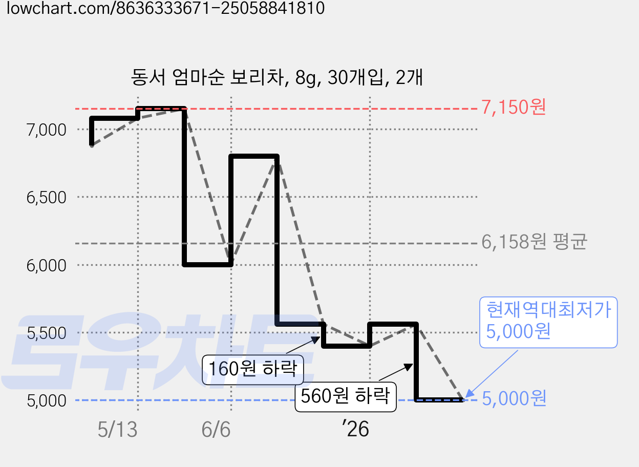 동서 엄마순 보리차, 8g, 30개입, 2개 가격 변동 차트, 현재가 5,000원, 역대최저가