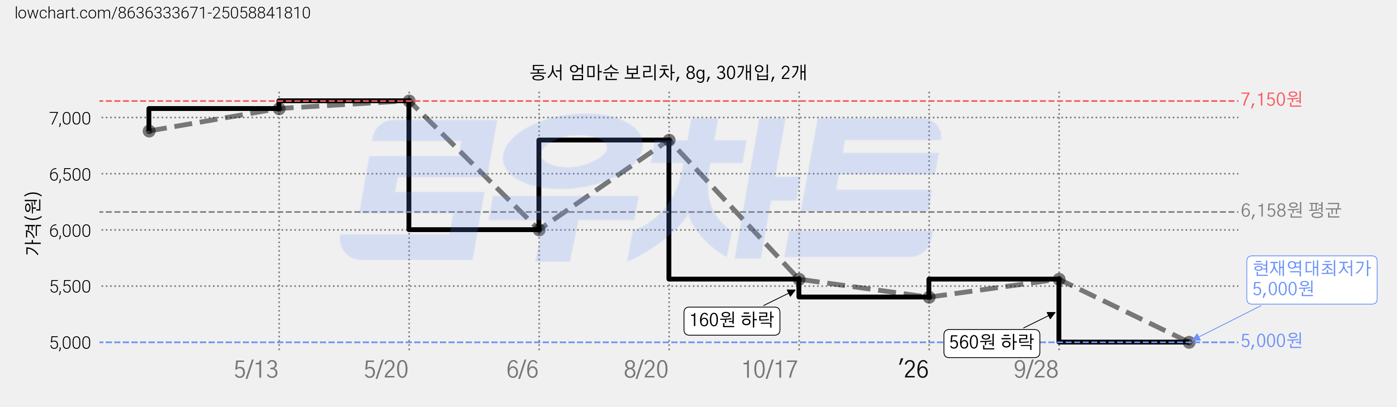 동서 엄마순 보리차, 8g, 30개입, 2개 가격 변동 차트, 현재가 5,000원, 역대최저가