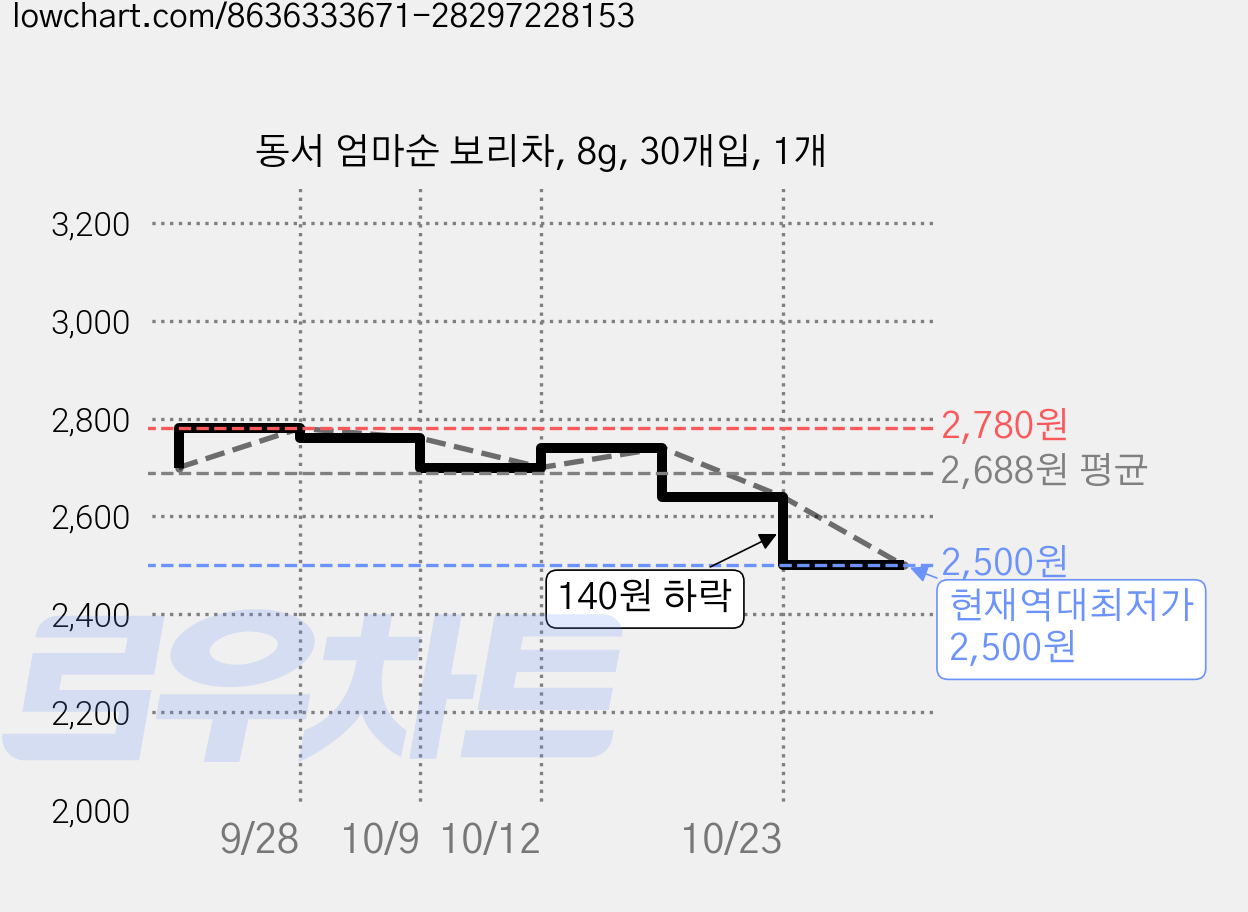 동서 엄마순 보리차, 8g, 30개입, 1개 가격 변동 차트, 현재가 2,500원, 역대최저가