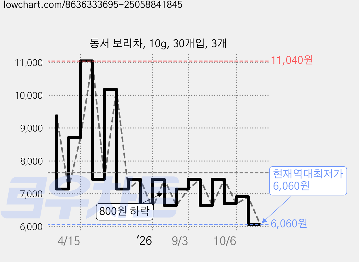 동서 보리차, 10g, 30개입, 3개 가격 변동 차트, 현재가 6,060원, 역대최저가