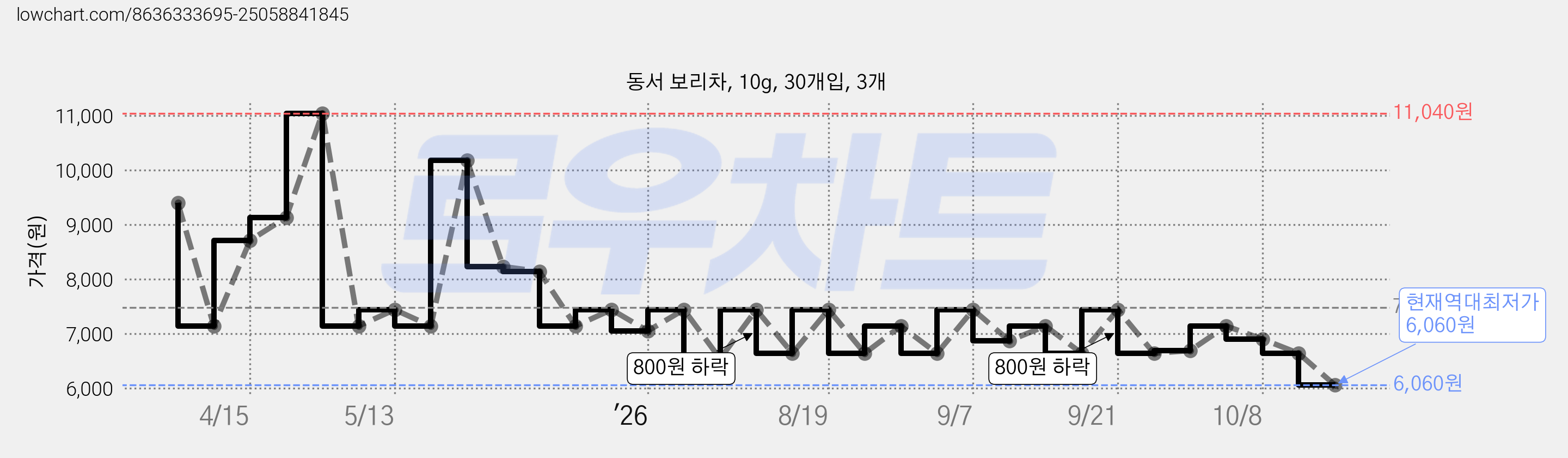 동서 보리차, 10g, 30개입, 3개 가격 변동 차트, 현재가 6,060원, 역대최저가