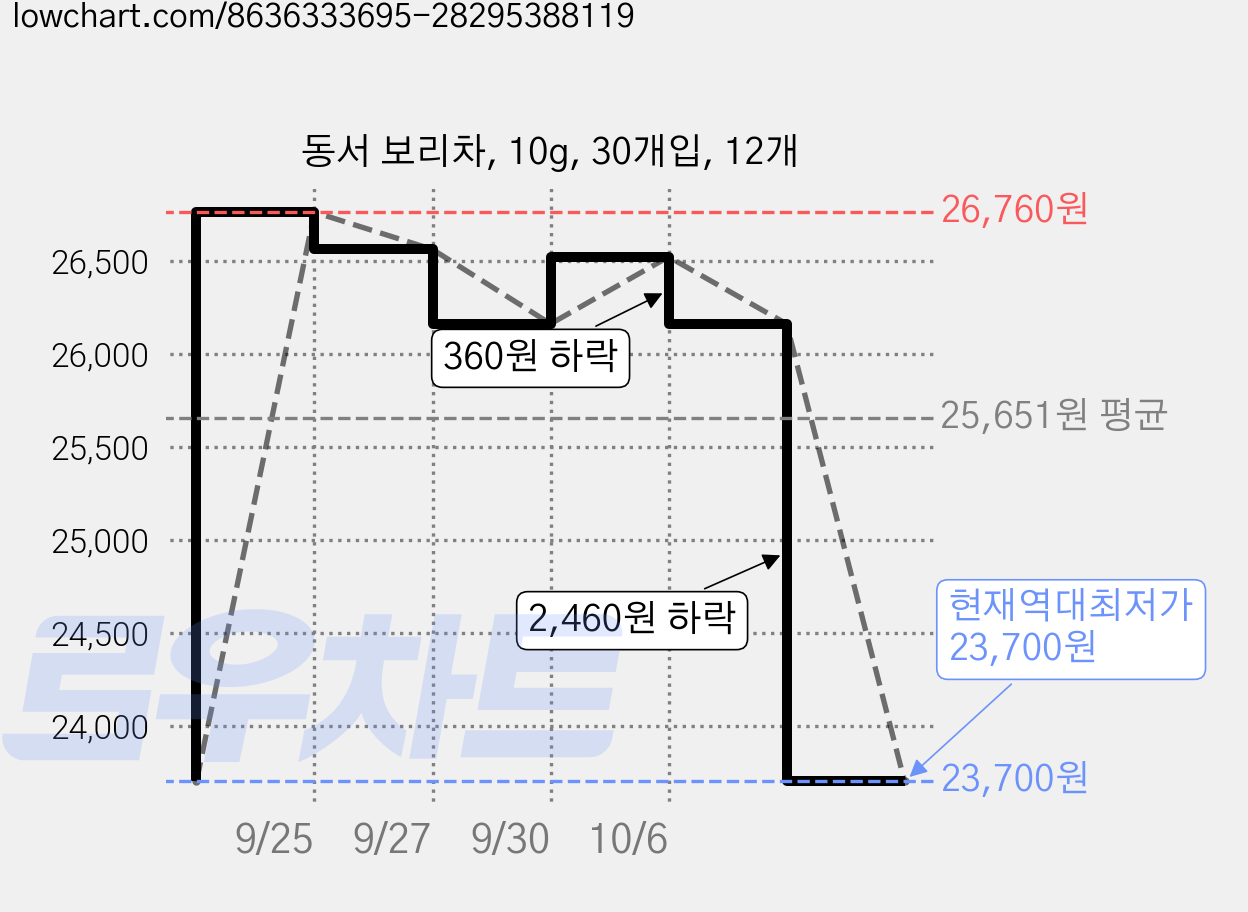 동서 보리차, 10g, 30개입, 12개 가격 변동 차트, 현재가 23,700원, 역대최저가