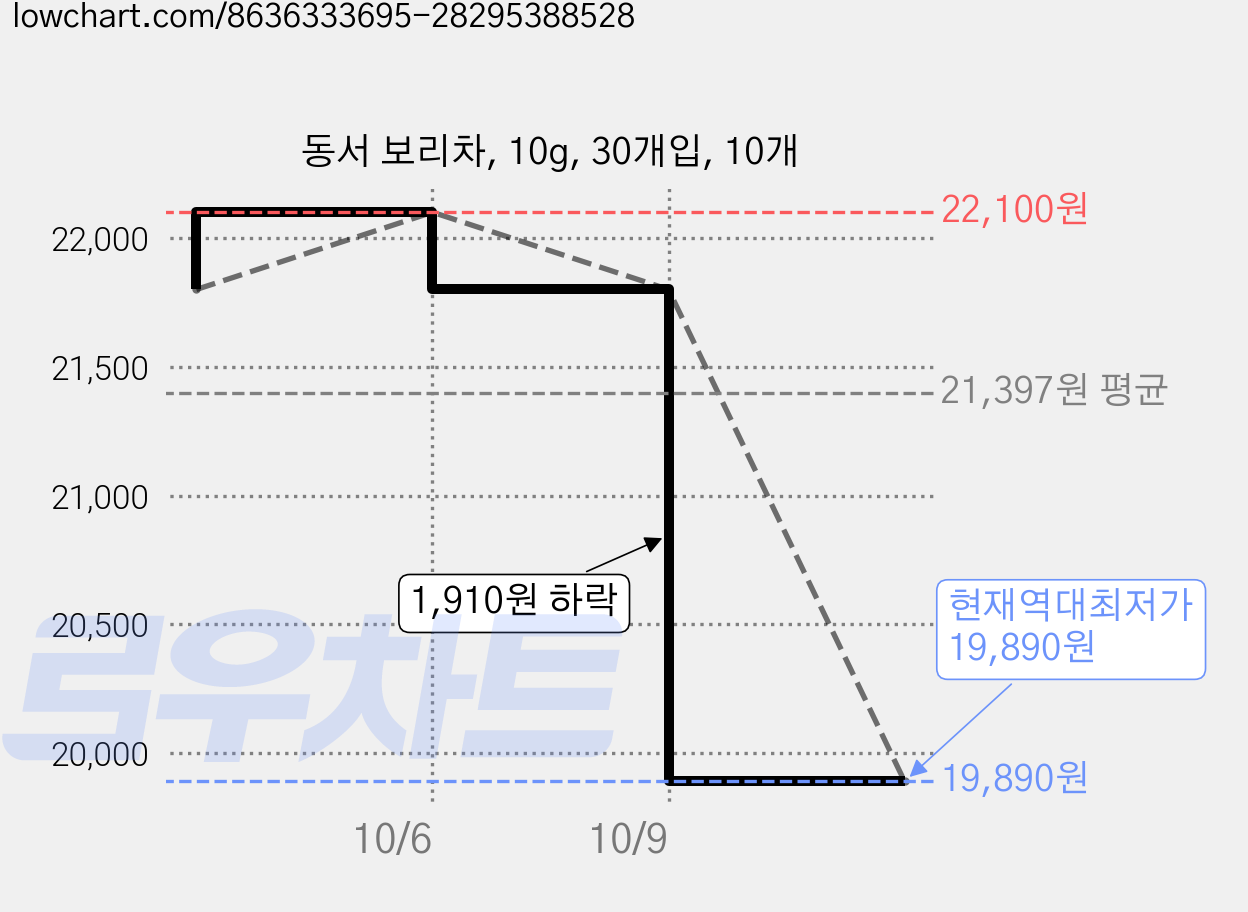 동서 보리차, 10g, 30개입, 10개 가격 변동 차트, 현재가 19,890원, 역대최저가