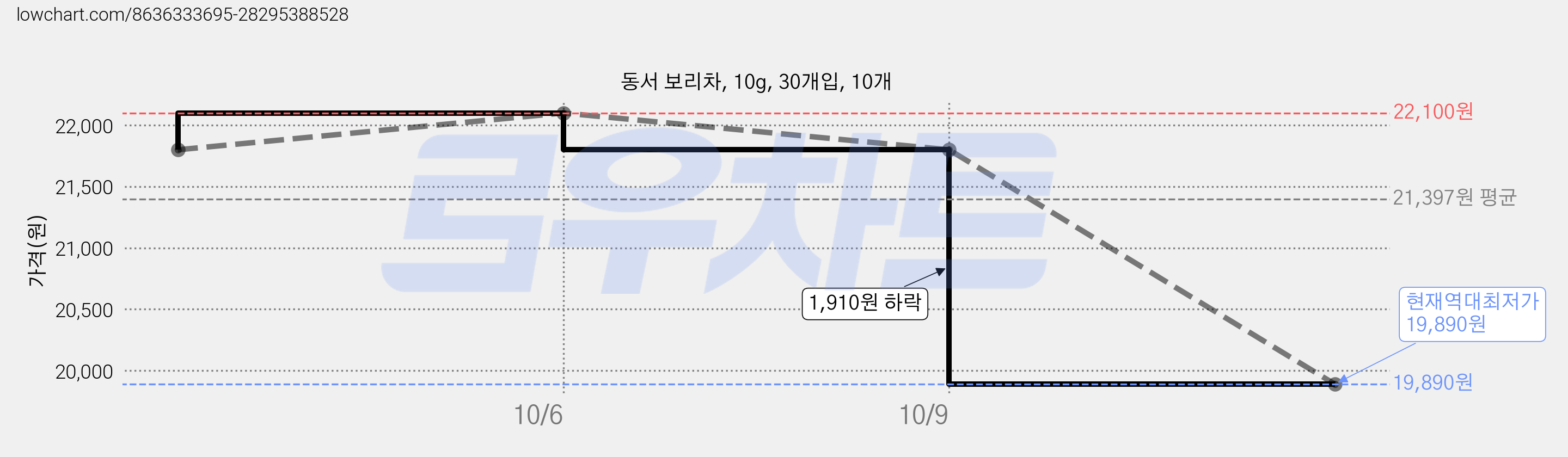 동서 보리차, 10g, 30개입, 10개 가격 변동 차트, 현재가 19,890원, 역대최저가