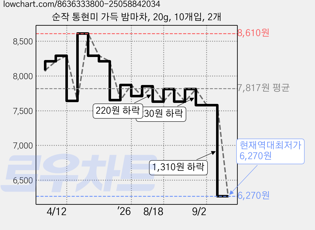 순작 통현미 가득 밤마차, 20g, 10개입, 2개 가격 변동 차트, 현재가 6,270원, 역대최저가