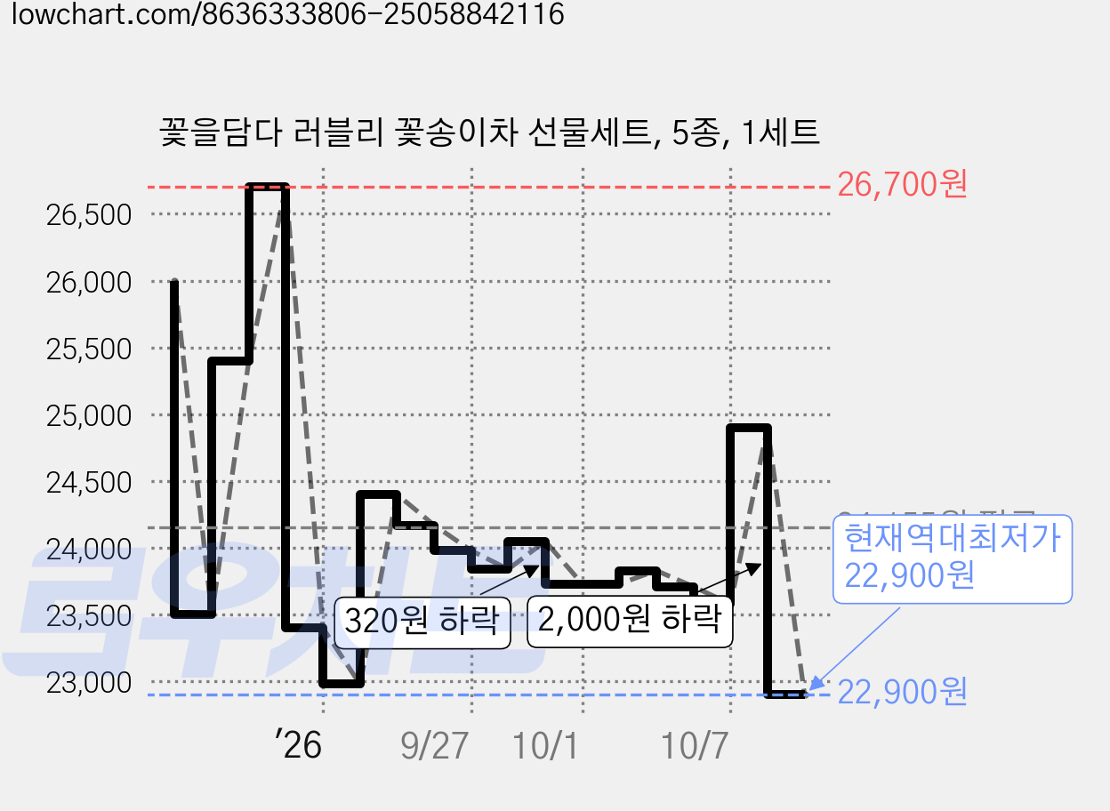 꽃을담다 러블리 꽃송이차 선물세트, 5종, 1세트 가격 변동 차트, 현재가 22,900원, 역대최저가