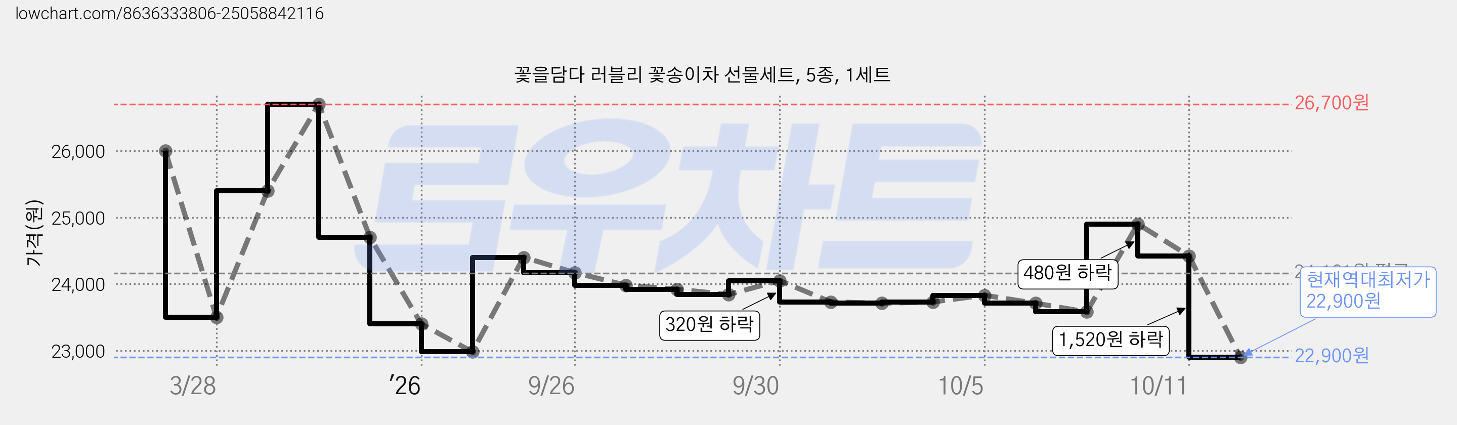 꽃을담다 러블리 꽃송이차 선물세트, 5종, 1세트 가격 변동 차트, 현재가 22,900원, 역대최저가
