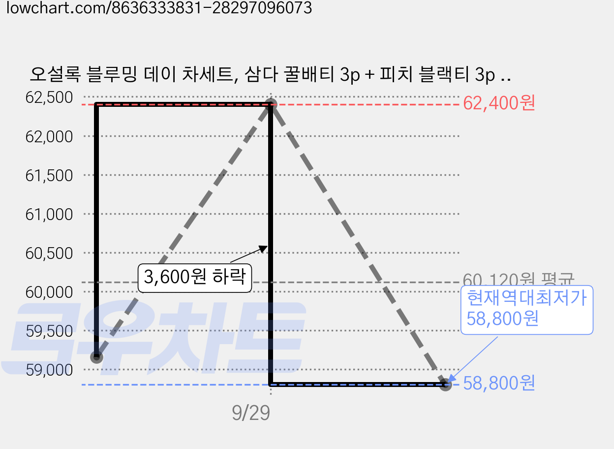 오설록 블루밍 데이 차세트, 삼다 꿀배티 3p + 피치 블랙티 3p + 제주 동백꽃티 3p, 6세트 가격 변동 차트, 현재가 58,800원, 역대최저가