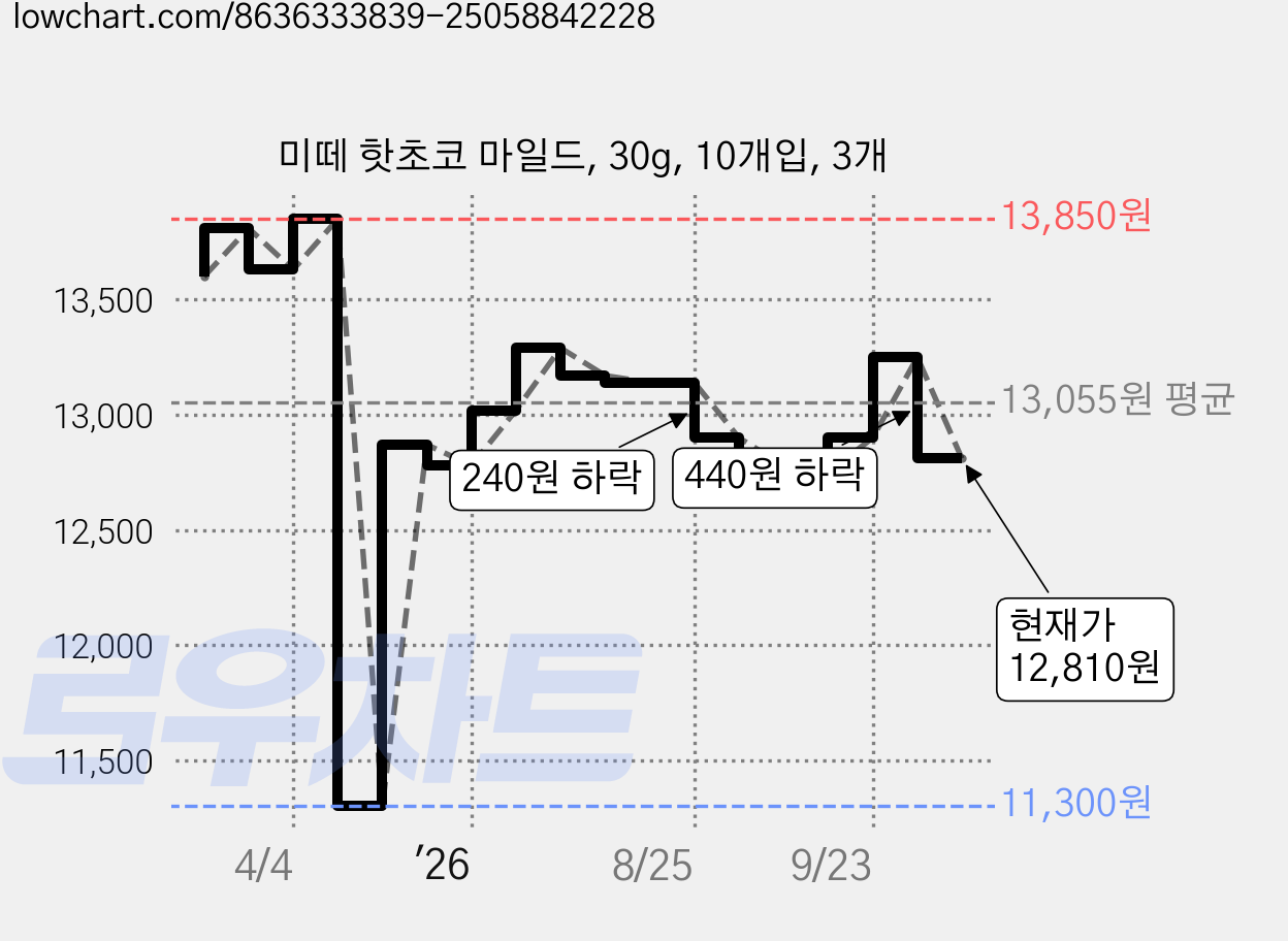 미떼 핫초코 마일드, 30g, 10개입, 3개 가격 변동 차트, 현재가 12,810원, 관측 최저가 11,300원