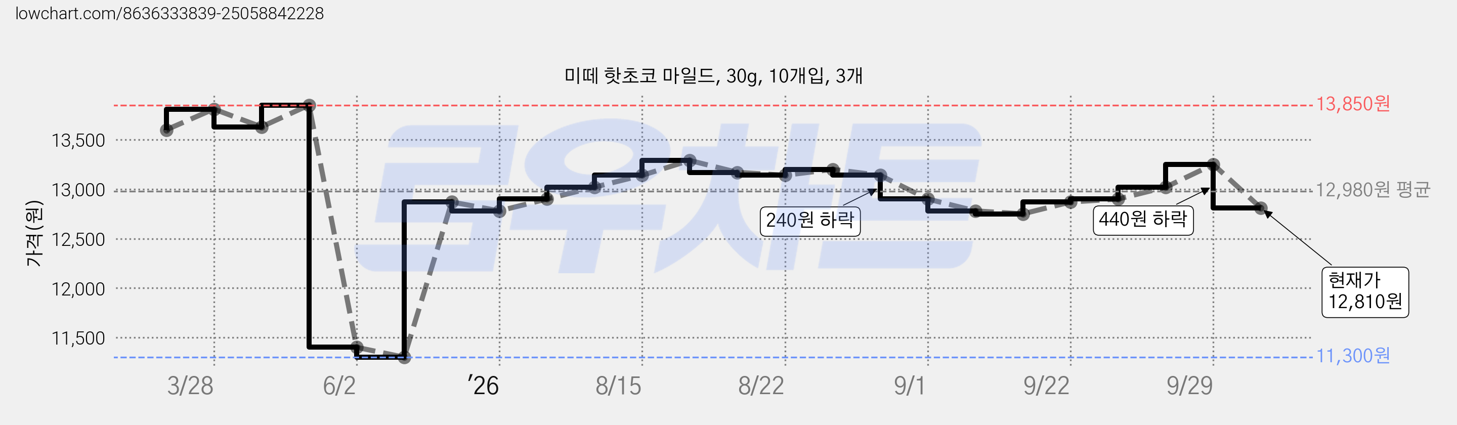 미떼 핫초코 마일드, 30g, 10개입, 3개 가격 변동 차트, 현재가 12,810원, 관측 최저가 11,300원