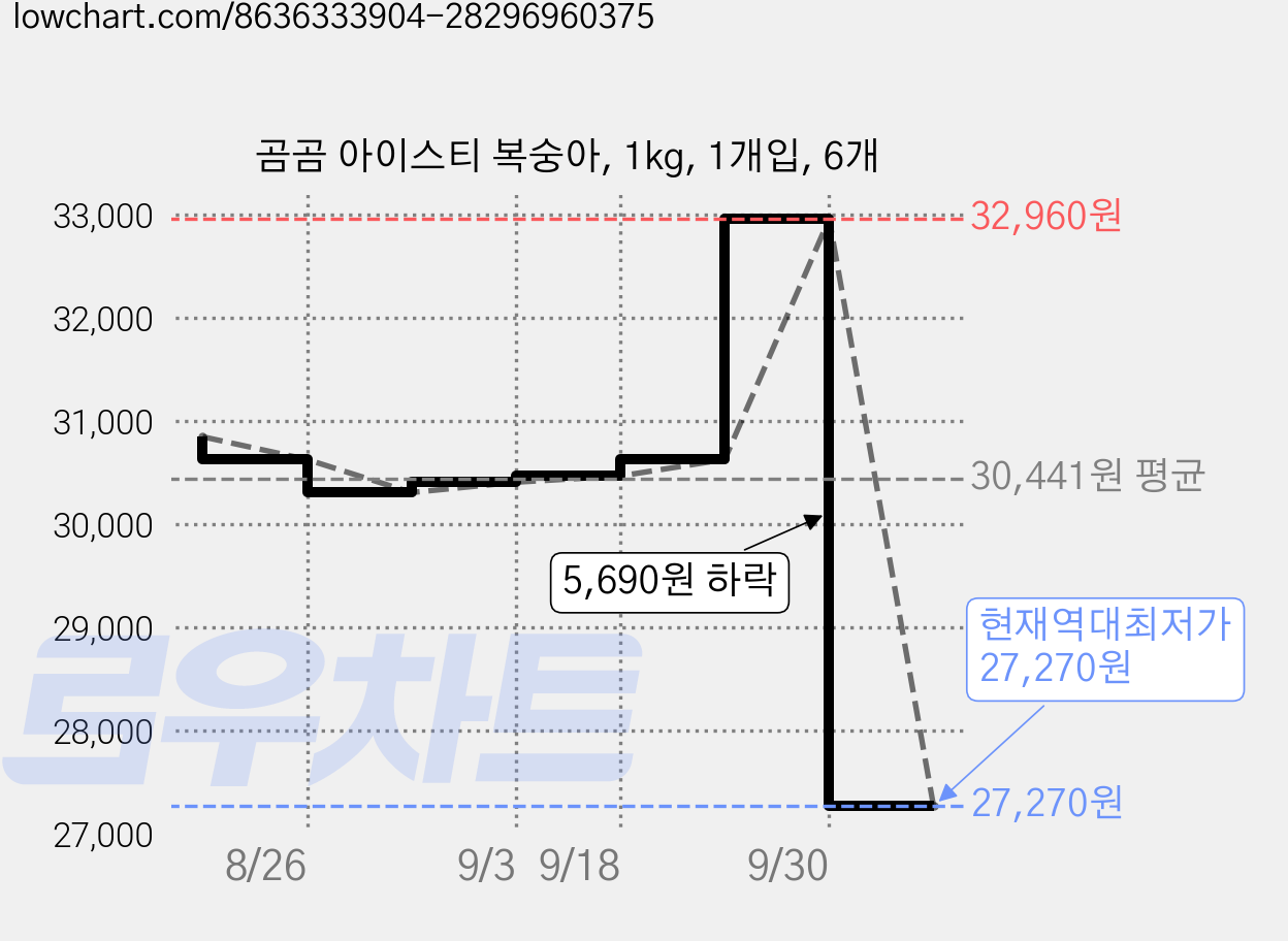 곰곰 아이스티 복숭아, 1kg, 1개입, 6개 가격 변동 차트, 현재가 27,270원, 역대최저가