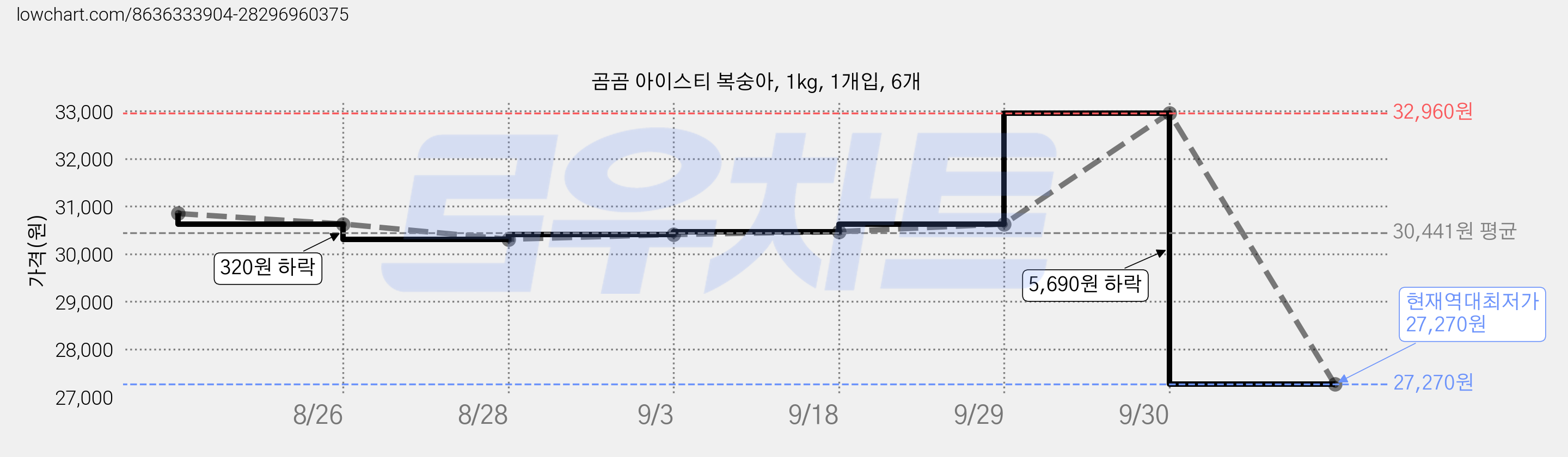 곰곰 아이스티 복숭아, 1kg, 1개입, 6개 가격 변동 차트, 현재가 27,270원, 역대최저가