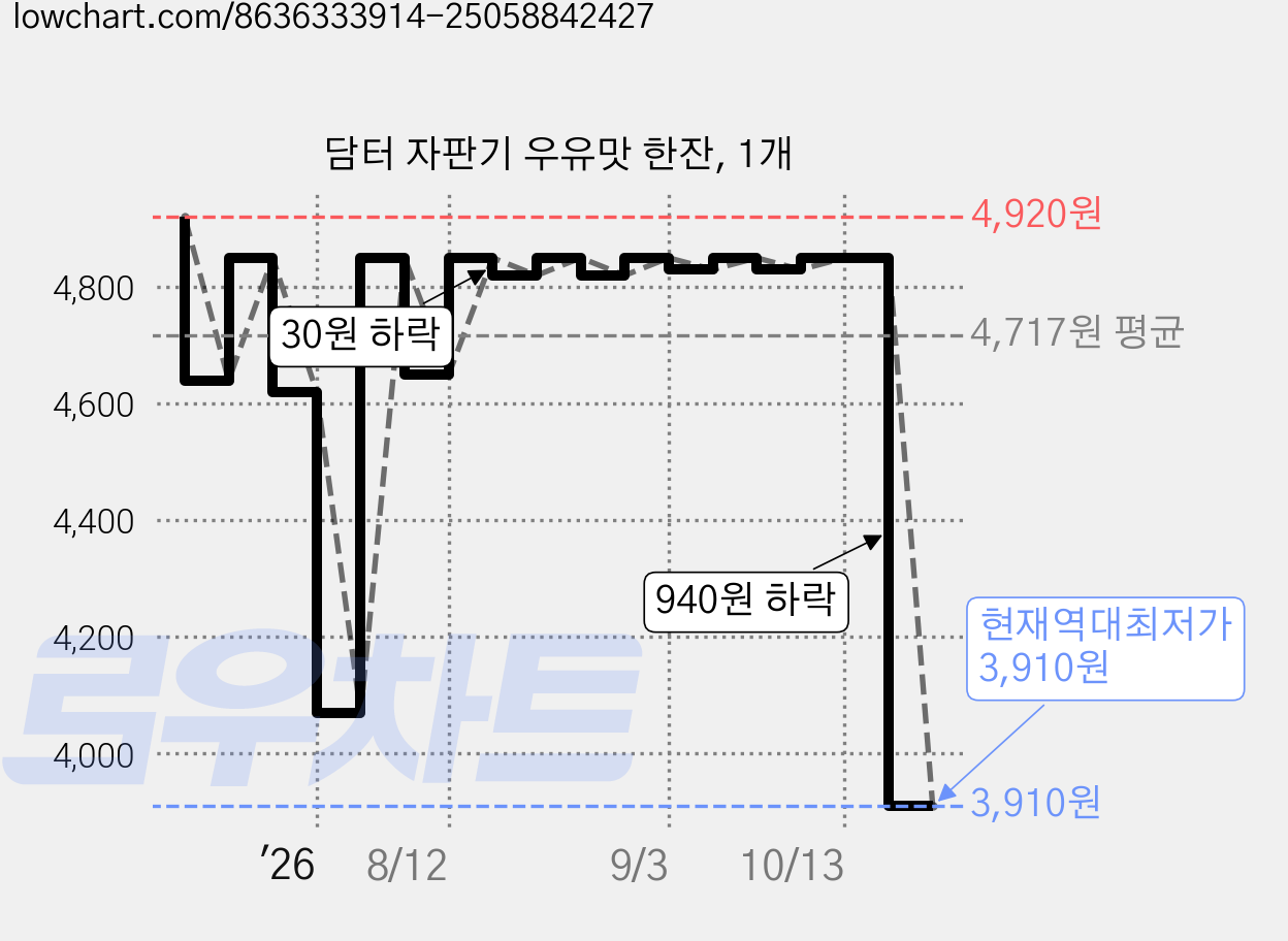 담터 자판기 우유맛 한잔, 1개 가격 변동 차트, 현재가 3,910원, 역대최저가