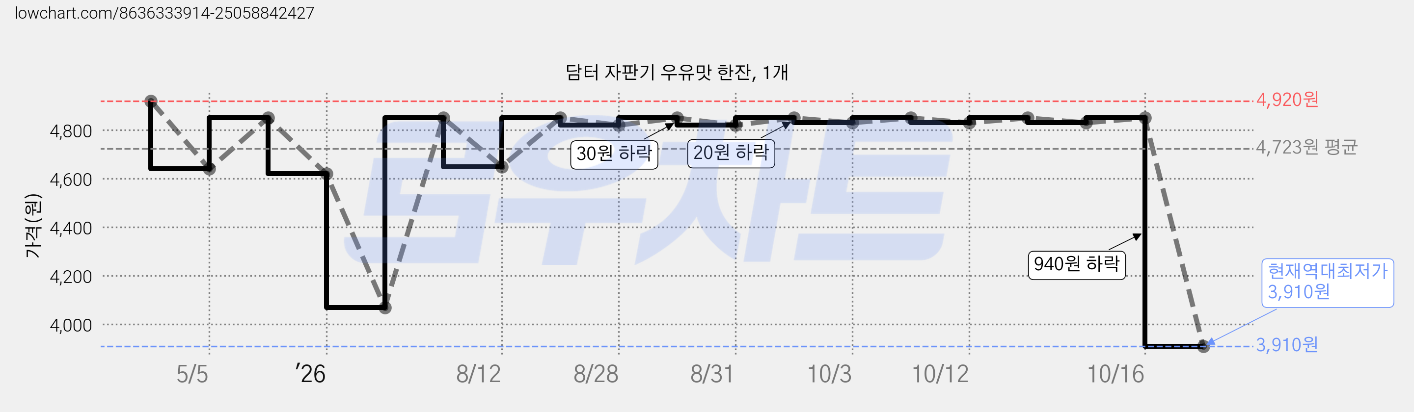 담터 자판기 우유맛 한잔, 1개 가격 변동 차트, 현재가 3,910원, 역대최저가