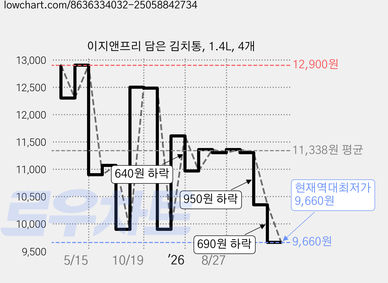 이지앤프리 담은 김치통, 1.4L, 4개 가격 변동 차트, 현재가 9,660원, 역대최저가